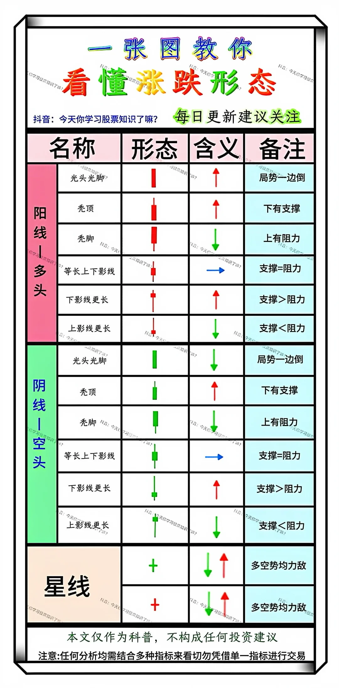 一张图秒懂股票涨跌形态！