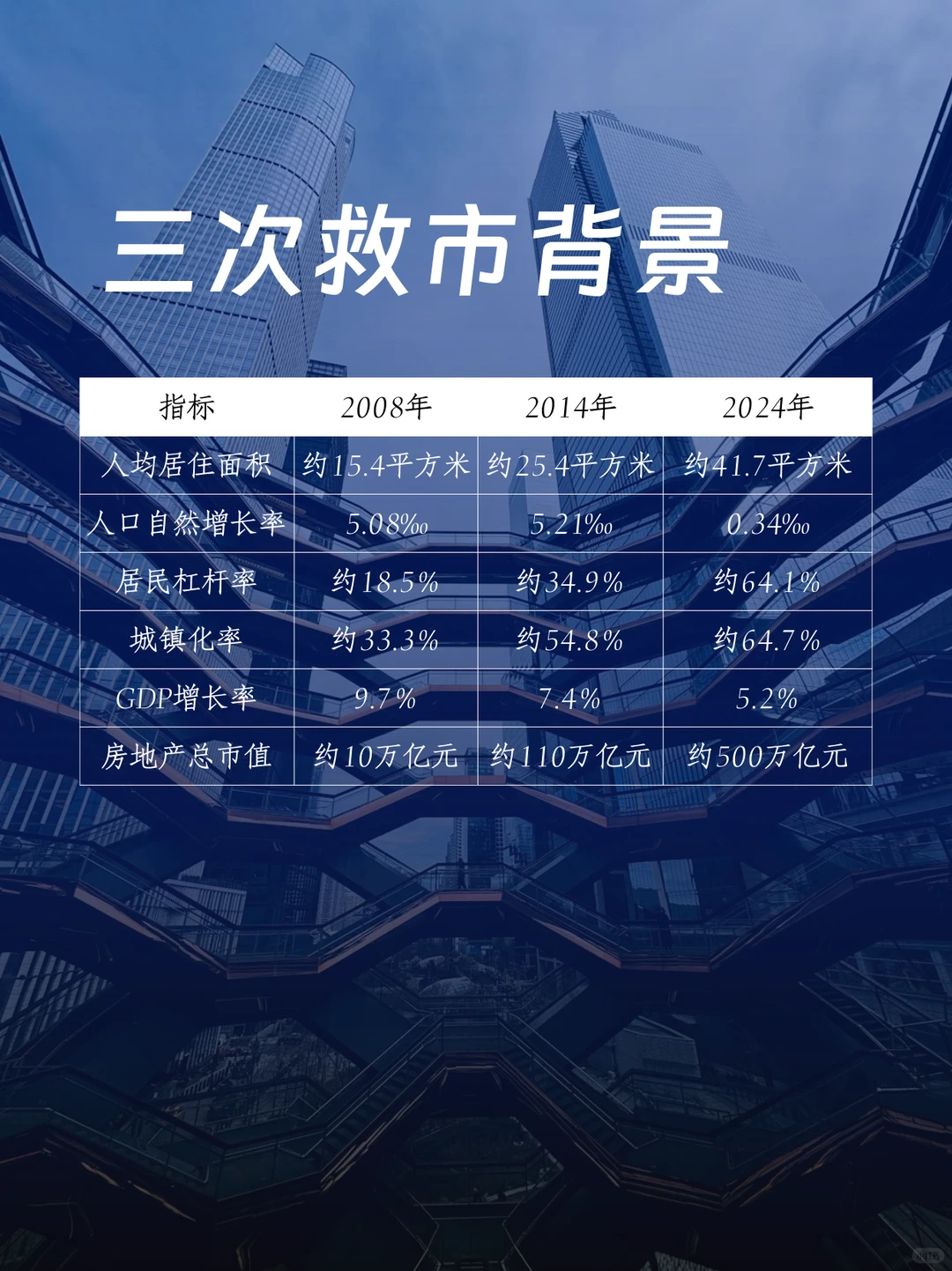 中国房地产未来趋势