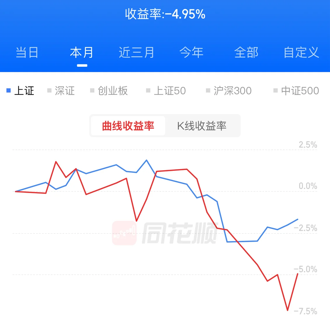 记录自己股票交易全过程，以次点醒自己。