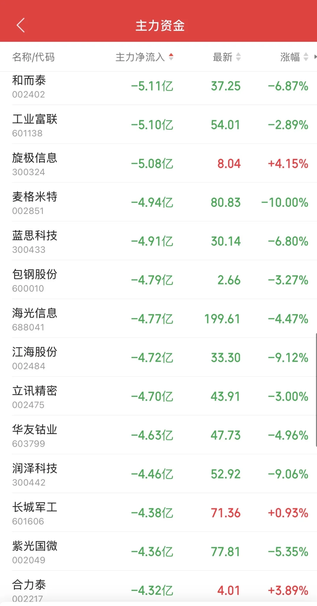 9.2日11:30主力资金流入及流出