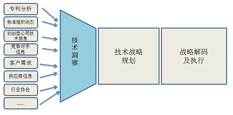 什么是技术洞察？