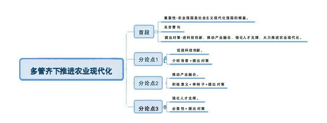 国省考作文押题:农业现代化