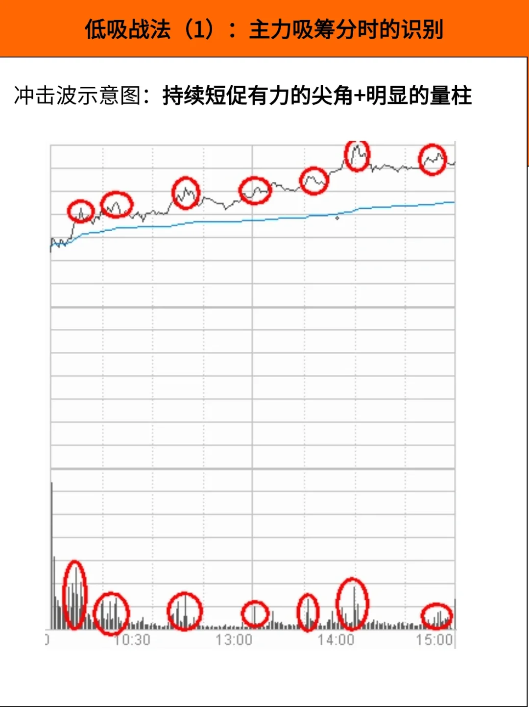 低吸战法（1）主力吸筹分时的识别