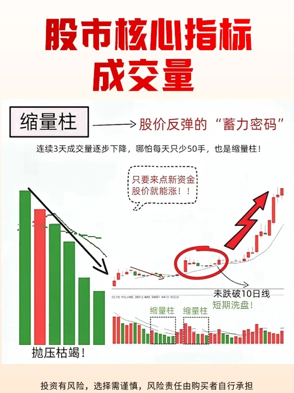 炒股必须要清楚的指标：成交量！