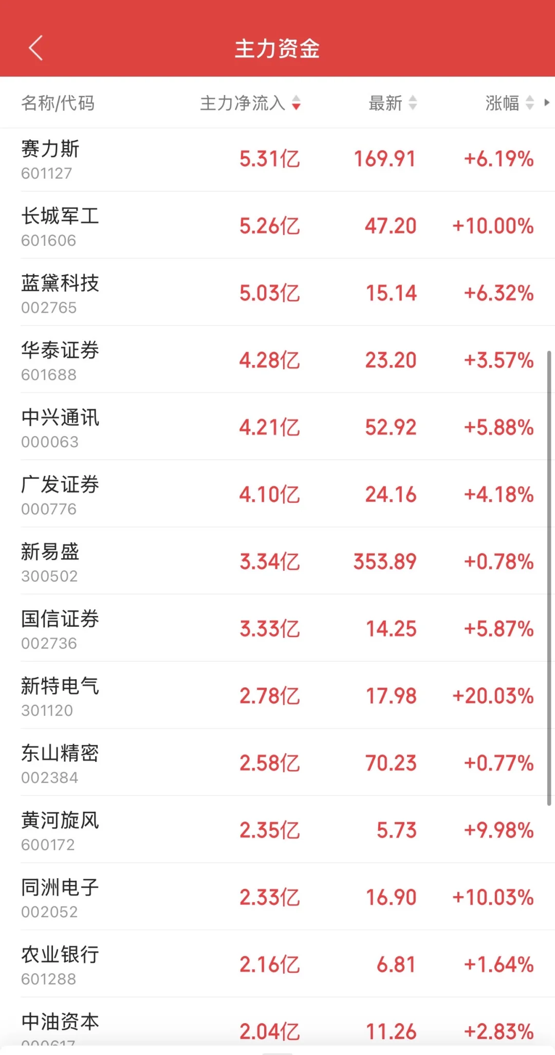 10.10日11:30主力资金流入及流出