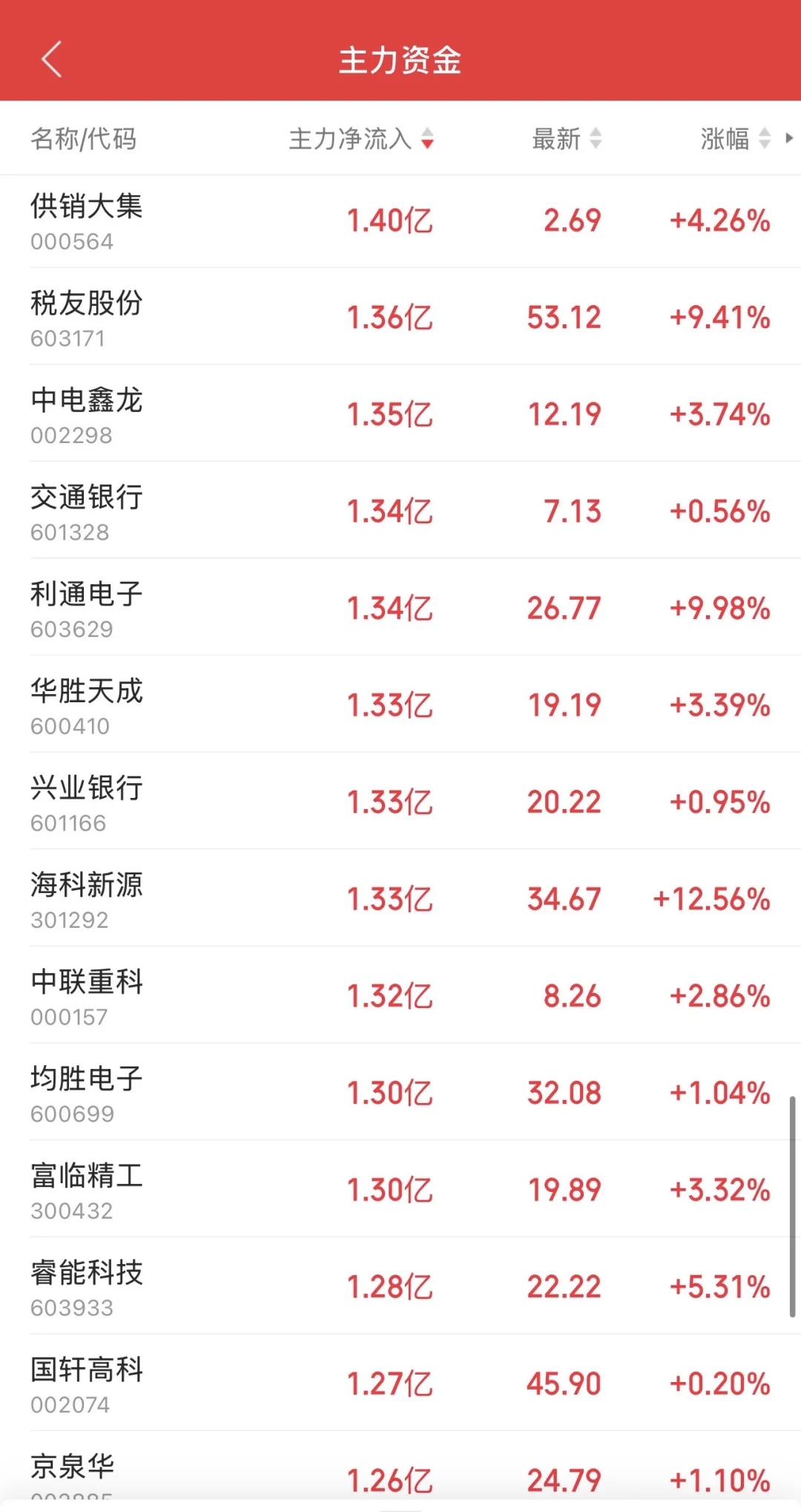 10.31日11:30主力资金流入及流出