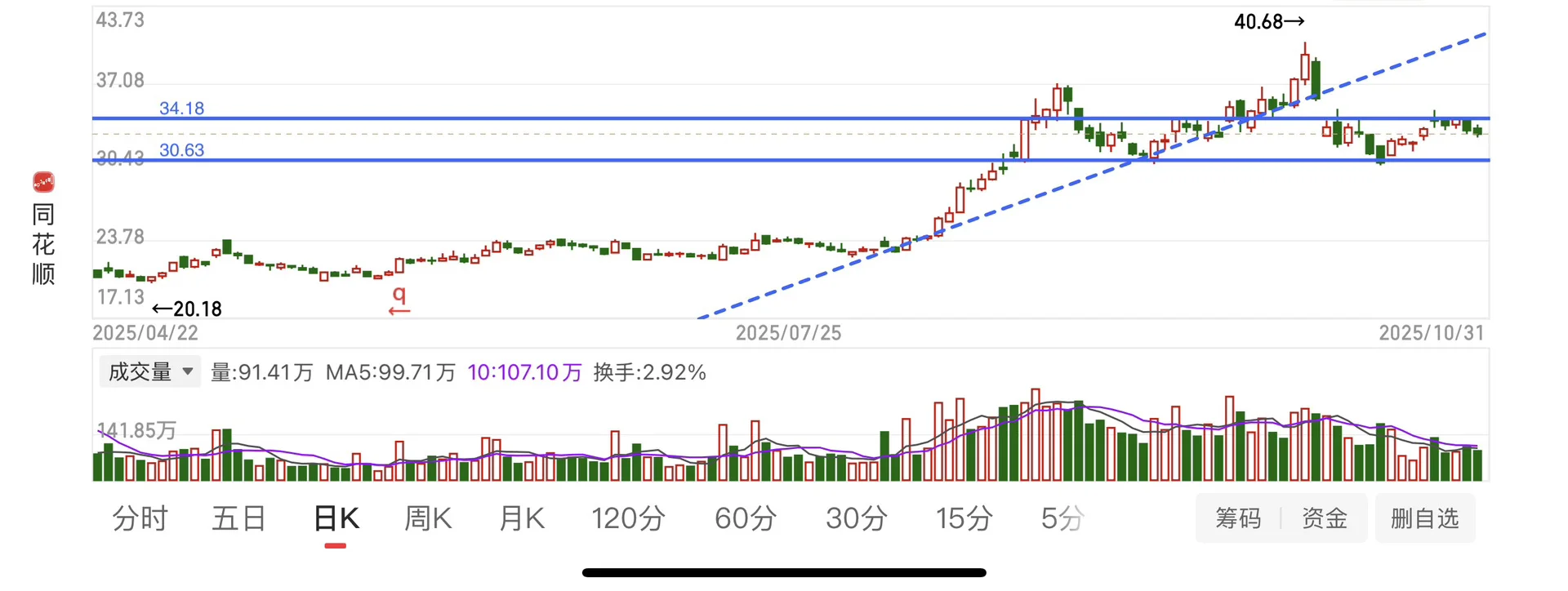 倒退法分析主力行为