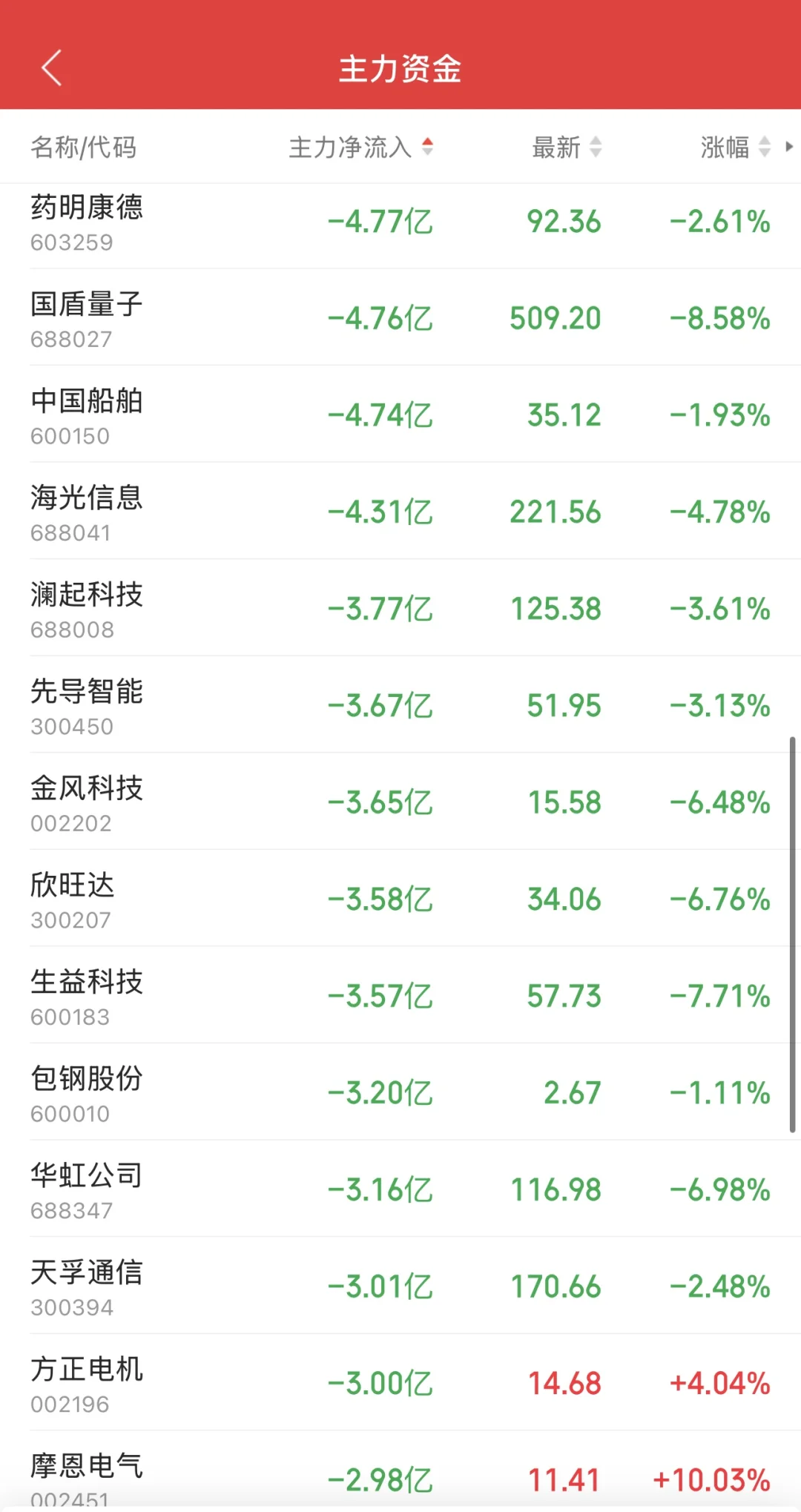 11.10日11:30主力资金流入及流出