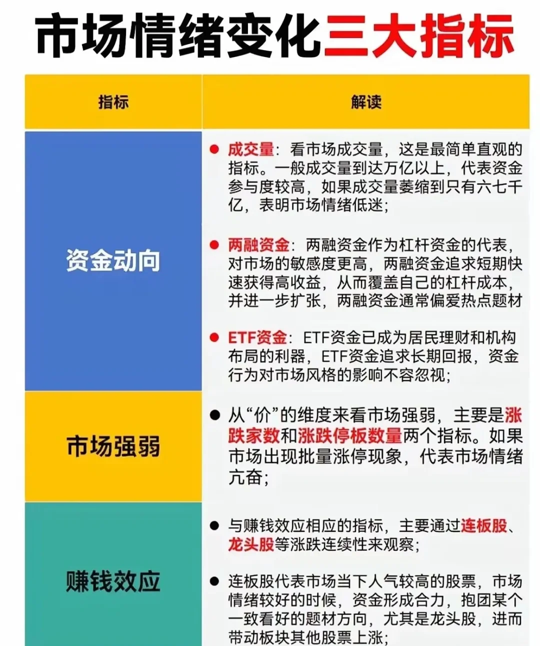 注意！市场情绪变化三大指标