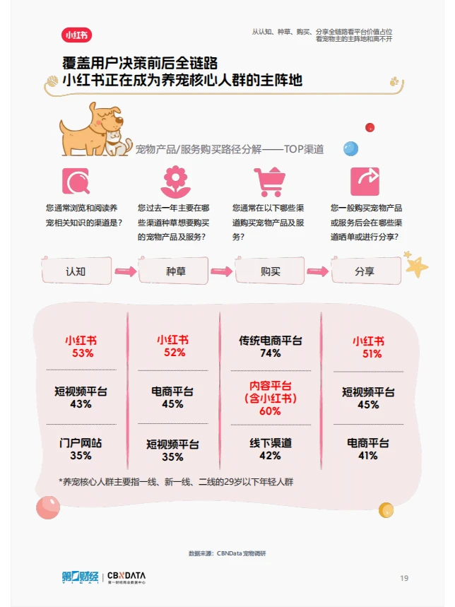宠物行业洞察报告|揭秘养宠行为背后的秘密