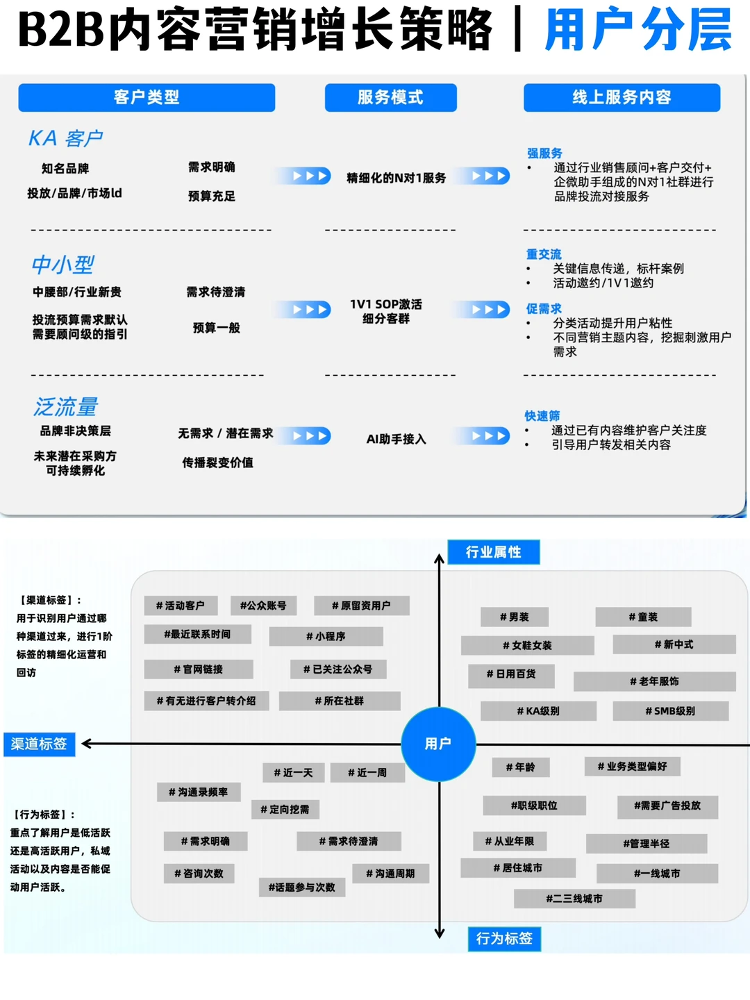 ?方法论：B2B行业“人货场”内容营销框架策略