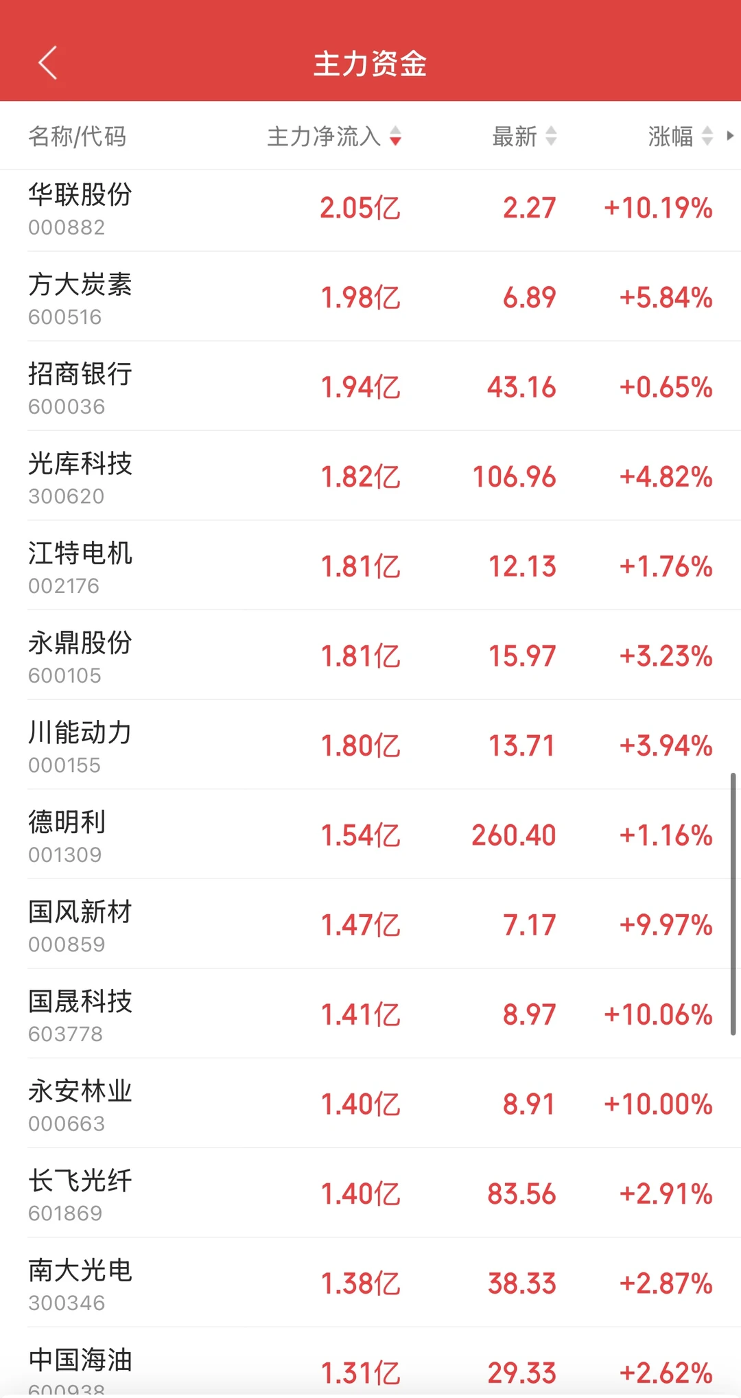 11.19日11:30主力资金流入及流出