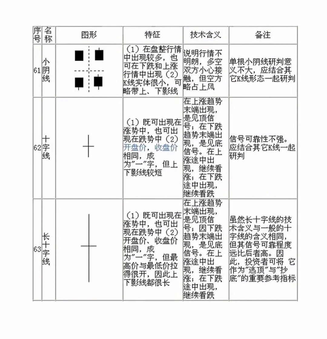 70种经典K线形态
