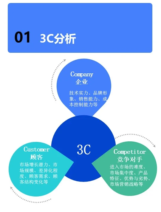 3C 分析法 | 商业战略的超强工具商业战略分