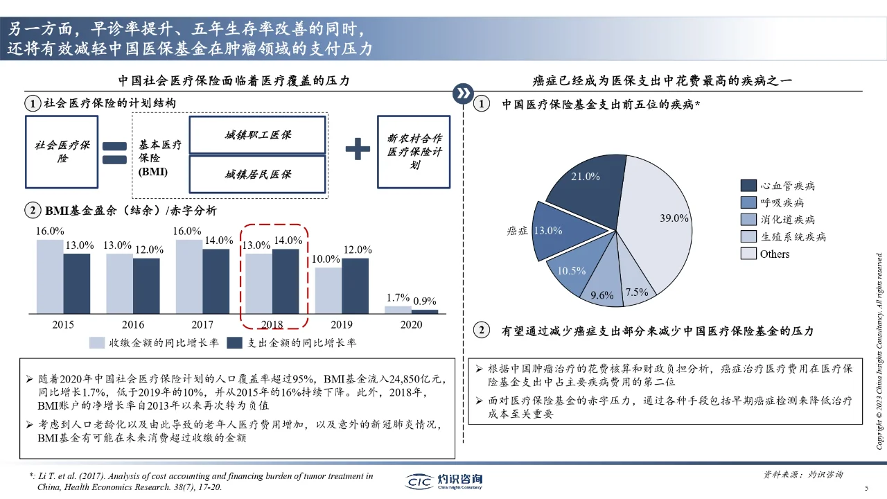 2023中国肺癌早筛早诊行业蓝皮书出炉?