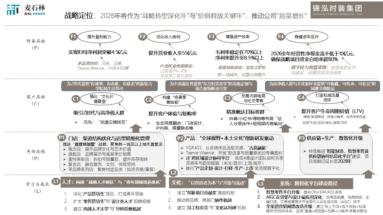 【锦泓集团】DSTE：2026年公司战略地图