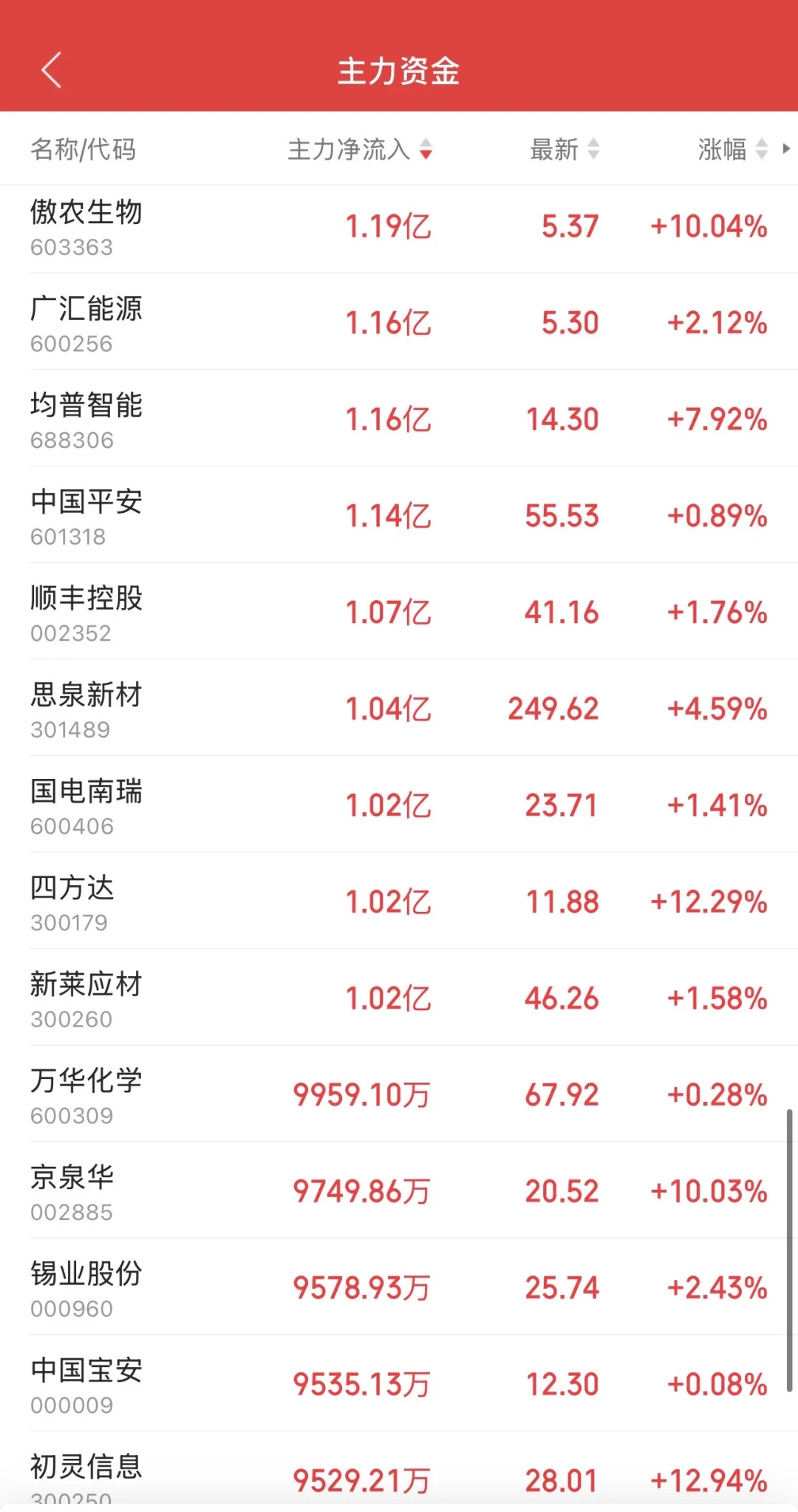 10.10日11:30主力资金流入及流出