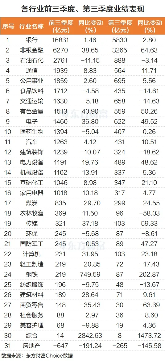 2025年前三季度、第三季度各行业业绩表现