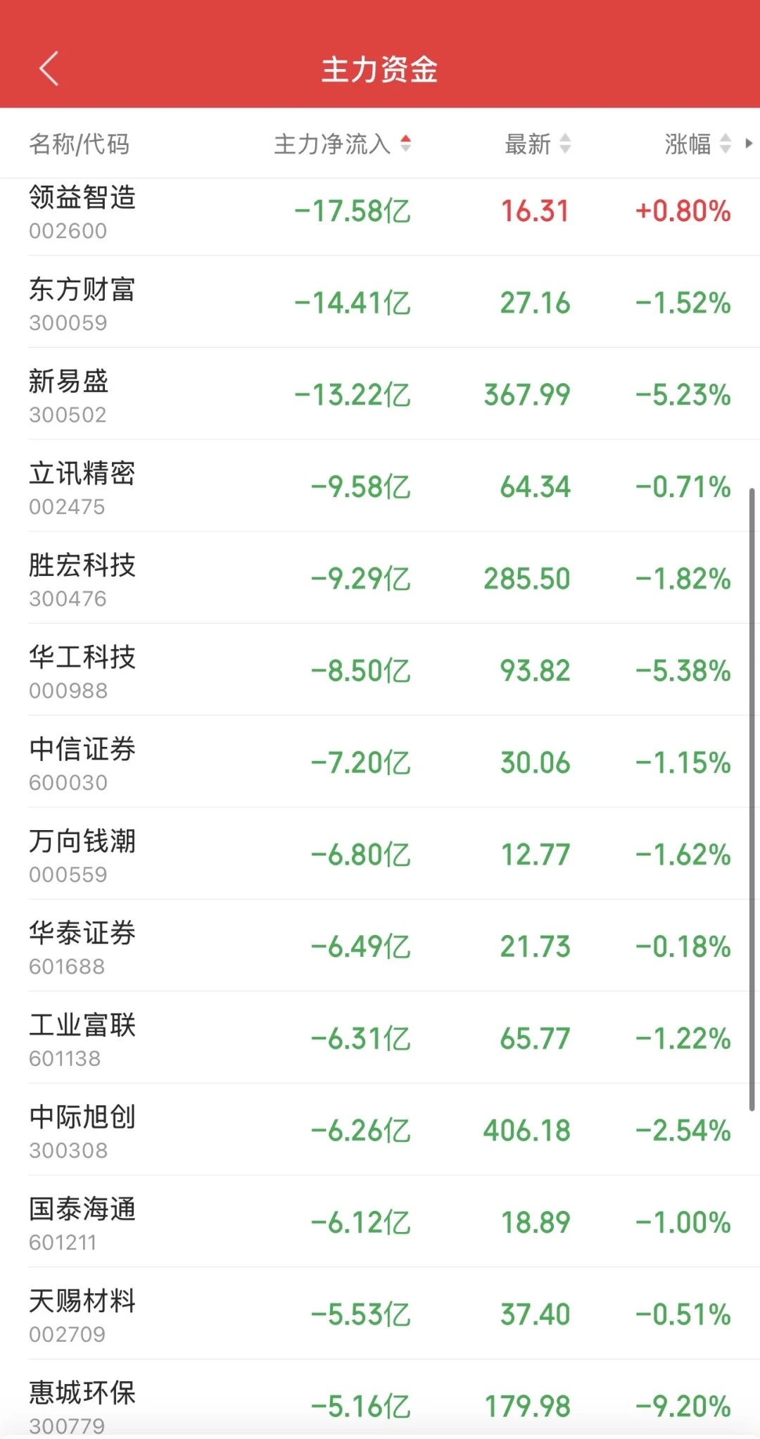 9.30日11:30主力资金流入及流出