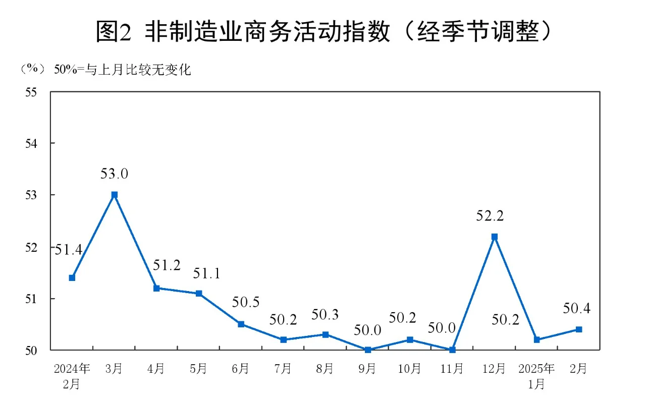 中国2月官方制造业PMI高于预期