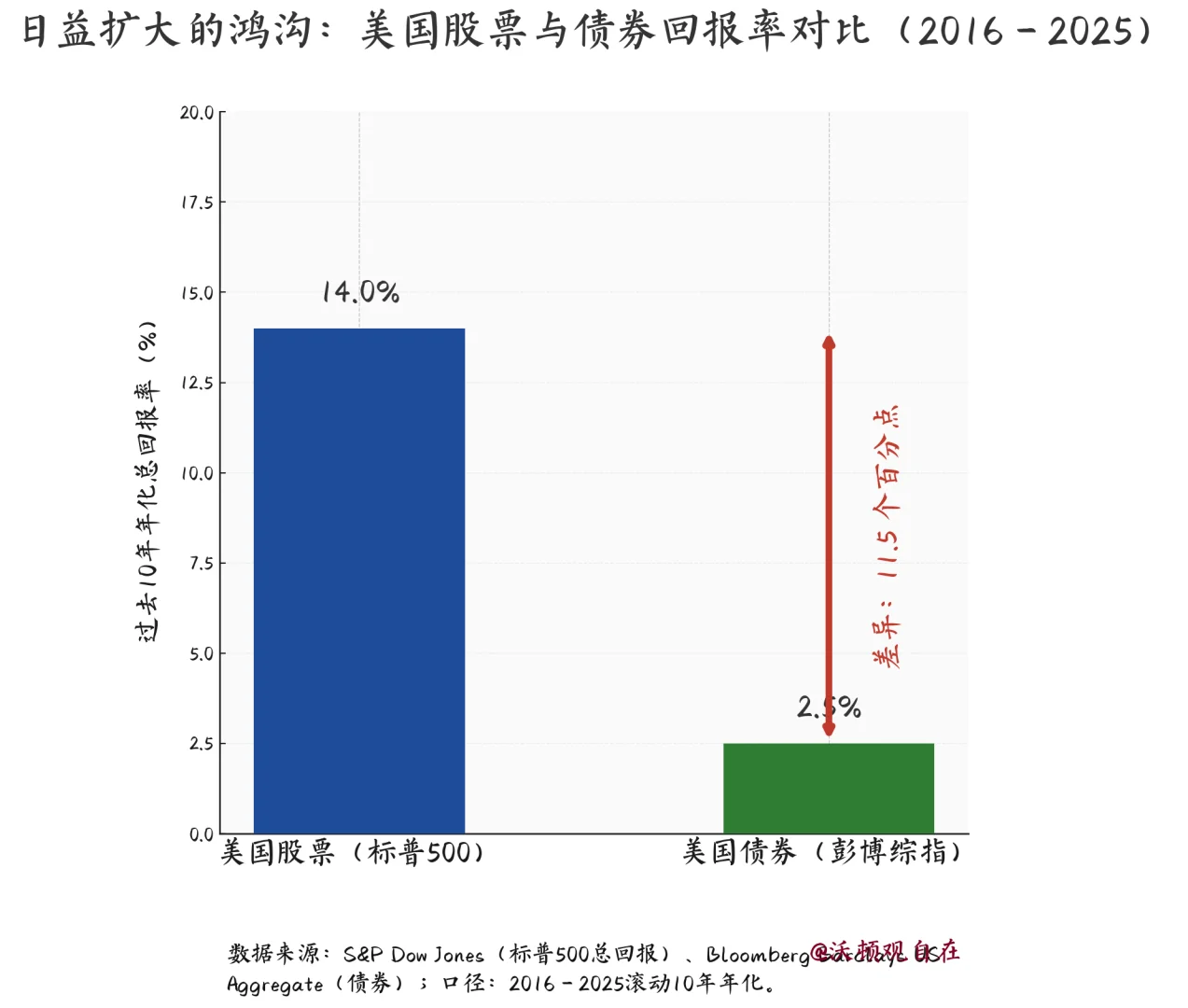 瑞银报告说:美股泡沫的7个条件都凑齐了?
