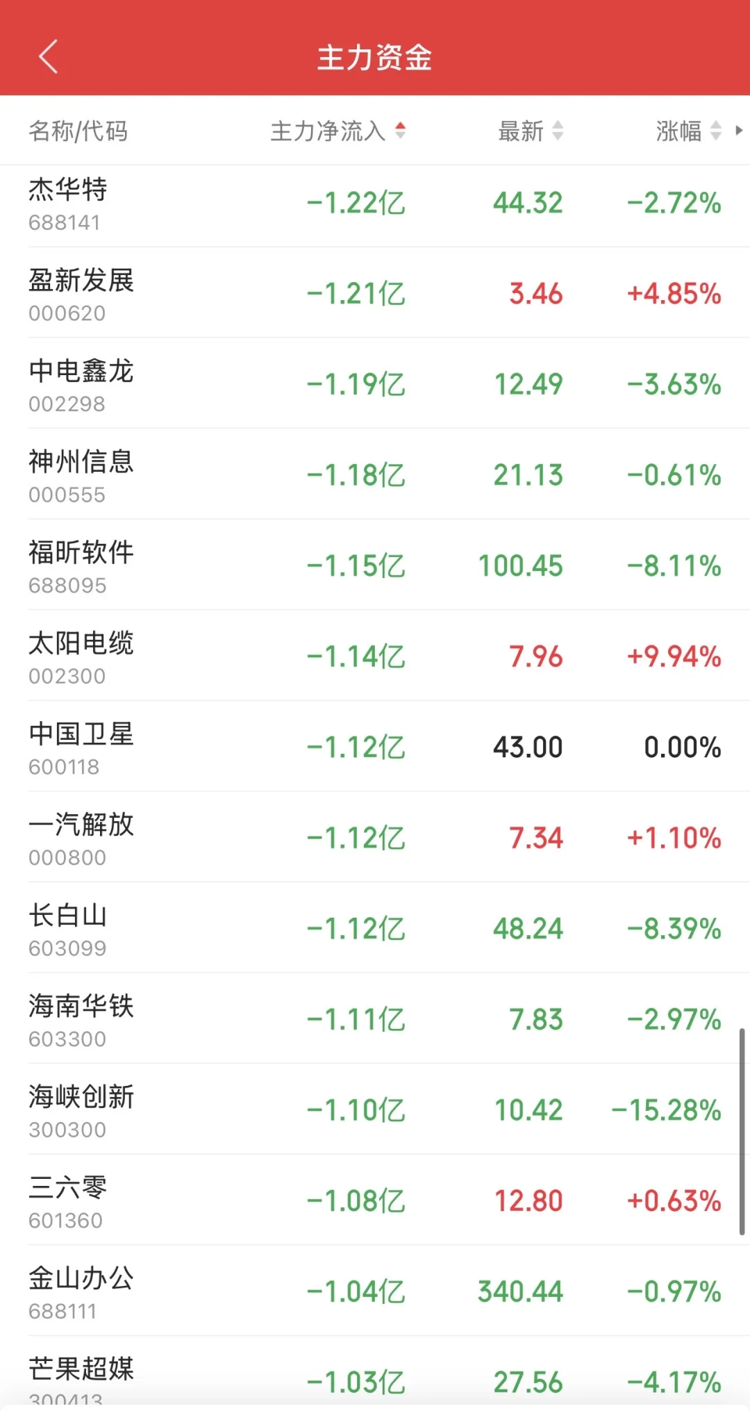 11.6日11:30主力资金流入及流出