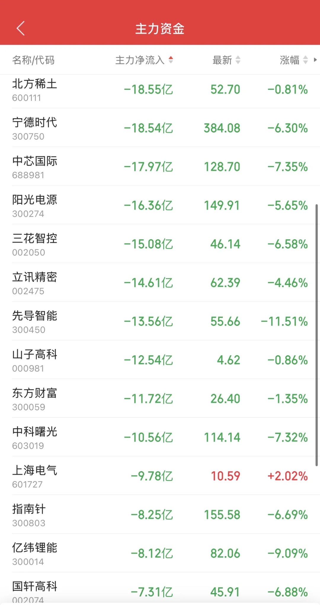 10.10日11:30主力资金流入及流出