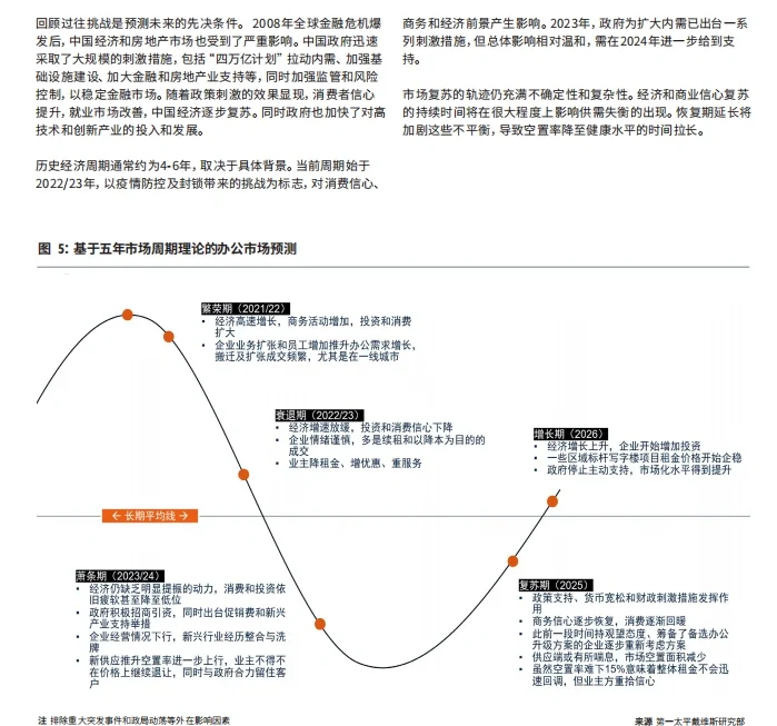 房地产行业发展报告汇总