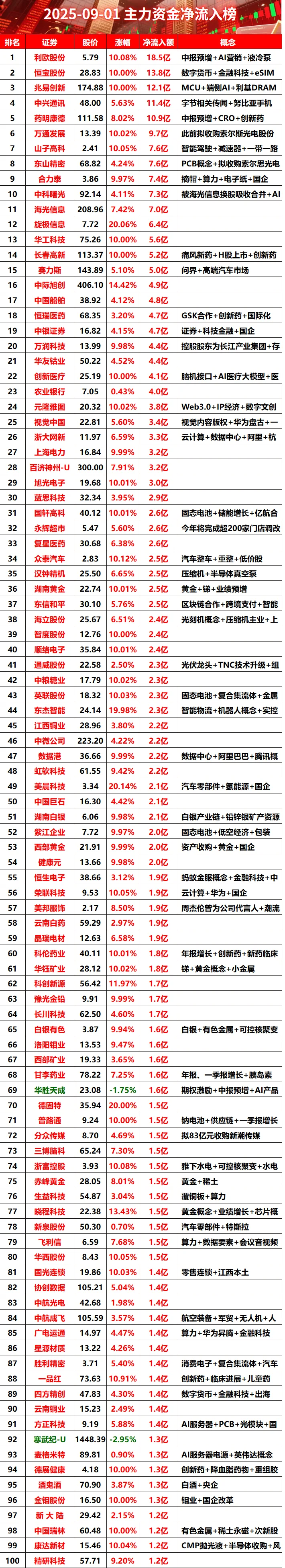 2025-09-01全天主力资金净流入榜#股票 #财经