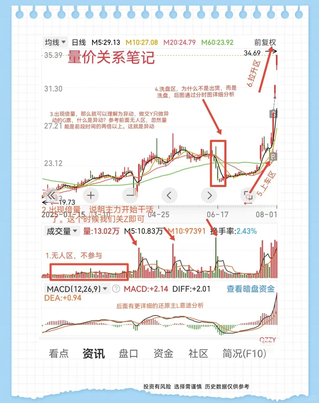 主力资金最害怕让你知道的，量价关系分析