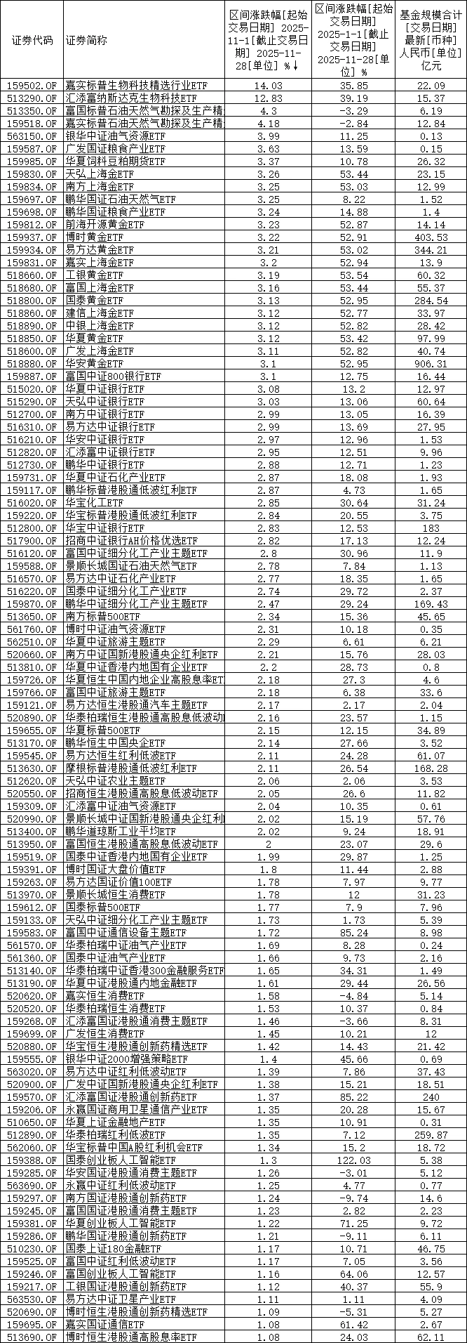 11月基金收益排名