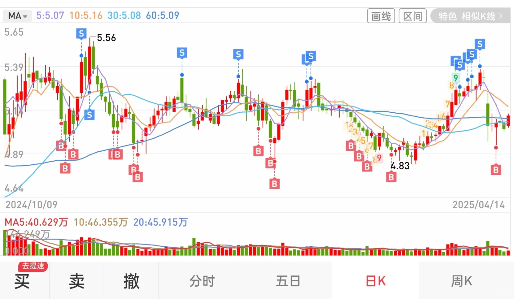 波段交易做得最好的票