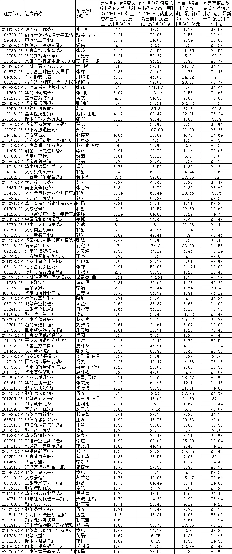 11月基金收益排名