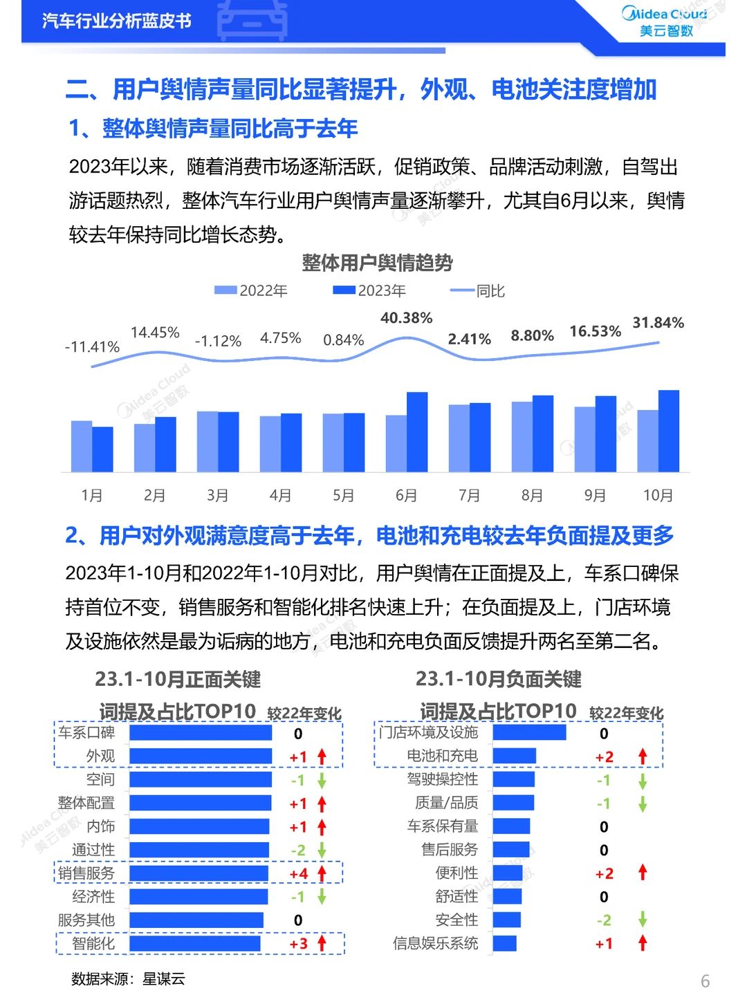 2023汽车行业分析蓝皮书——用户洞察篇