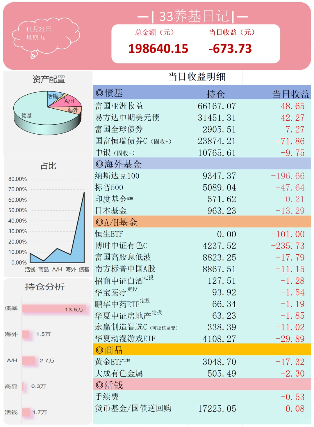 普通人20万资产的配置|11.21|第12天