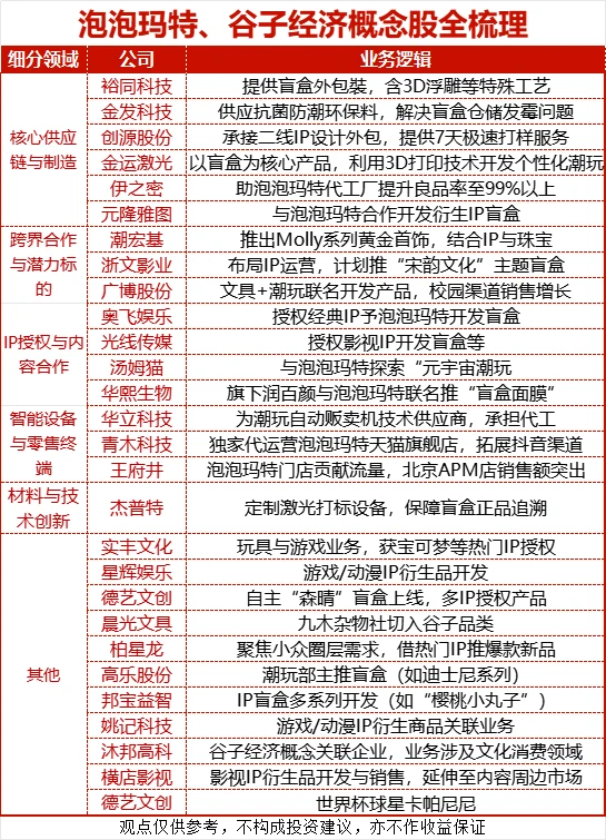 泡泡玛特、谷子经济概念股全梳理