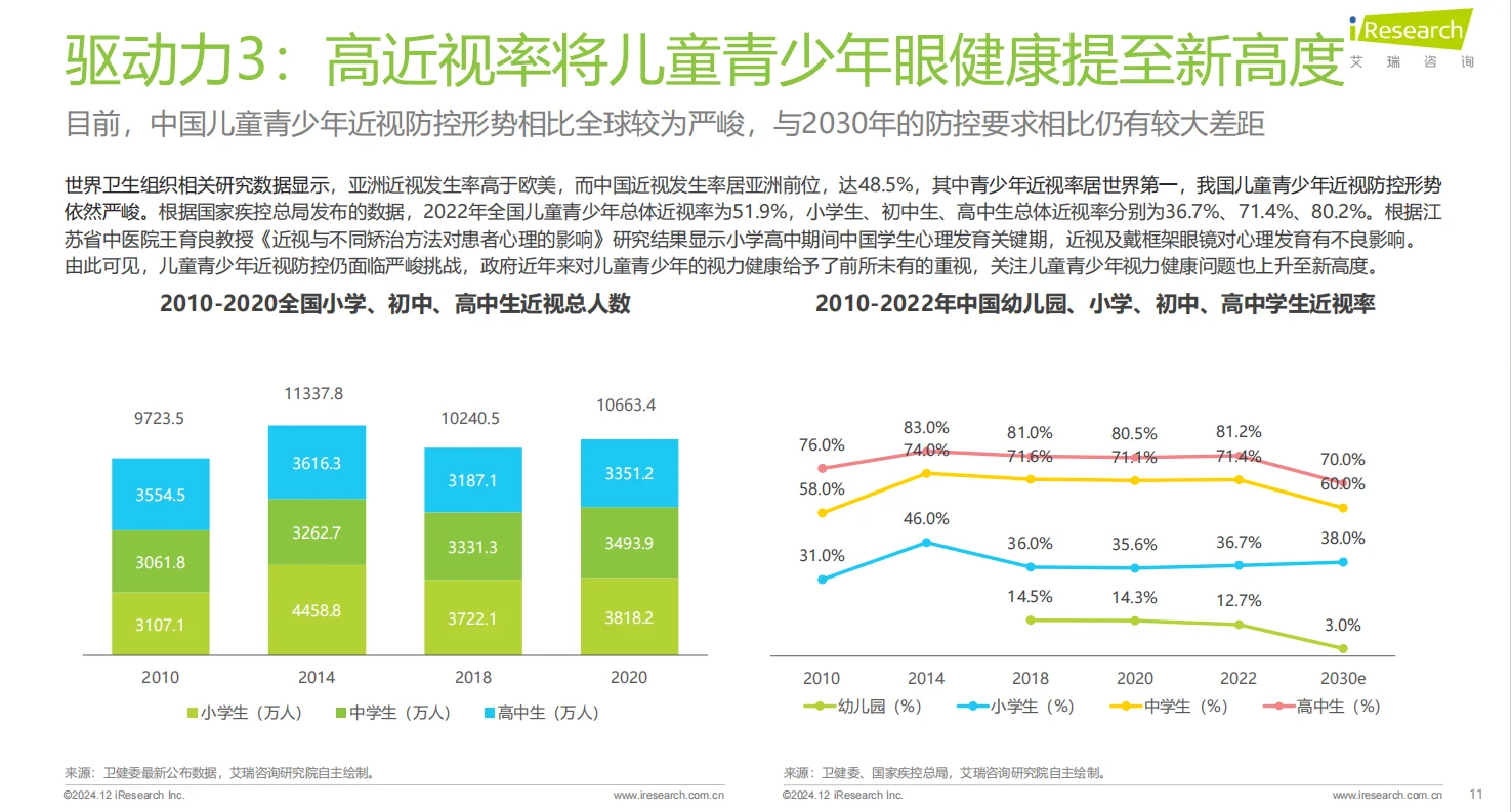 2024年中国眼健康行业研究报告