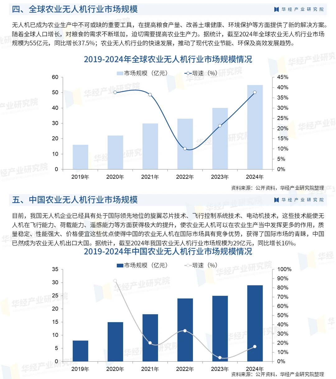 2025年中国农业无人机行业市场深度调查报告