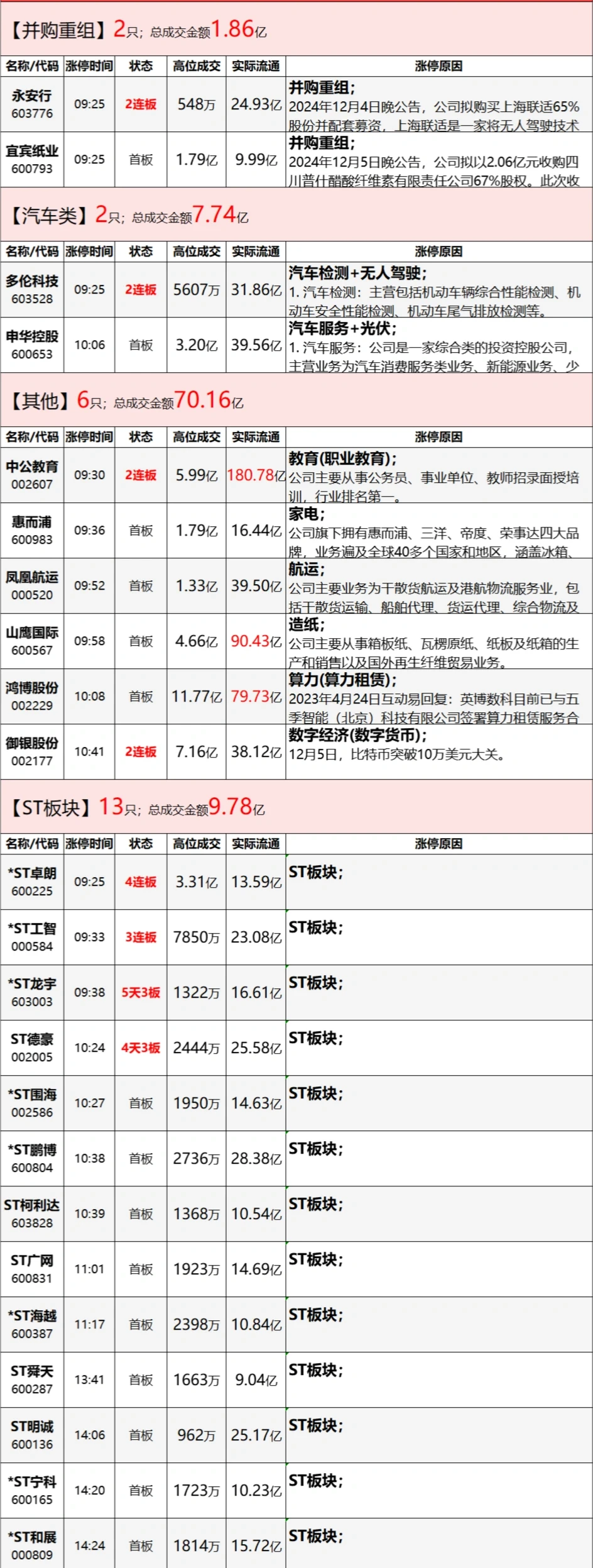 20241206涨停股票复盘