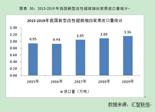 新型改性超微细白炭黑行业市场研究预测报告