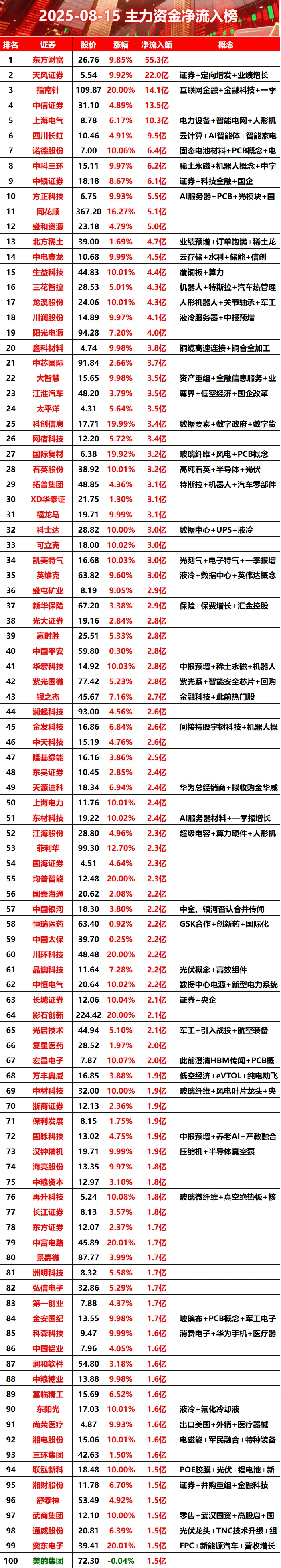 2025-08-15主力资金净入榜#股票 #财经 #主力
