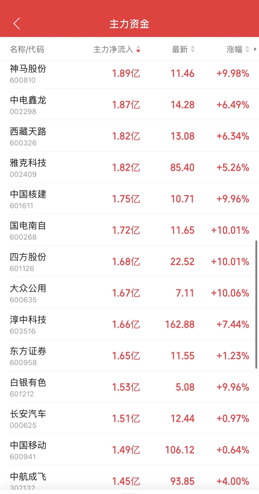 10.10日11:30主力资金流入及流出