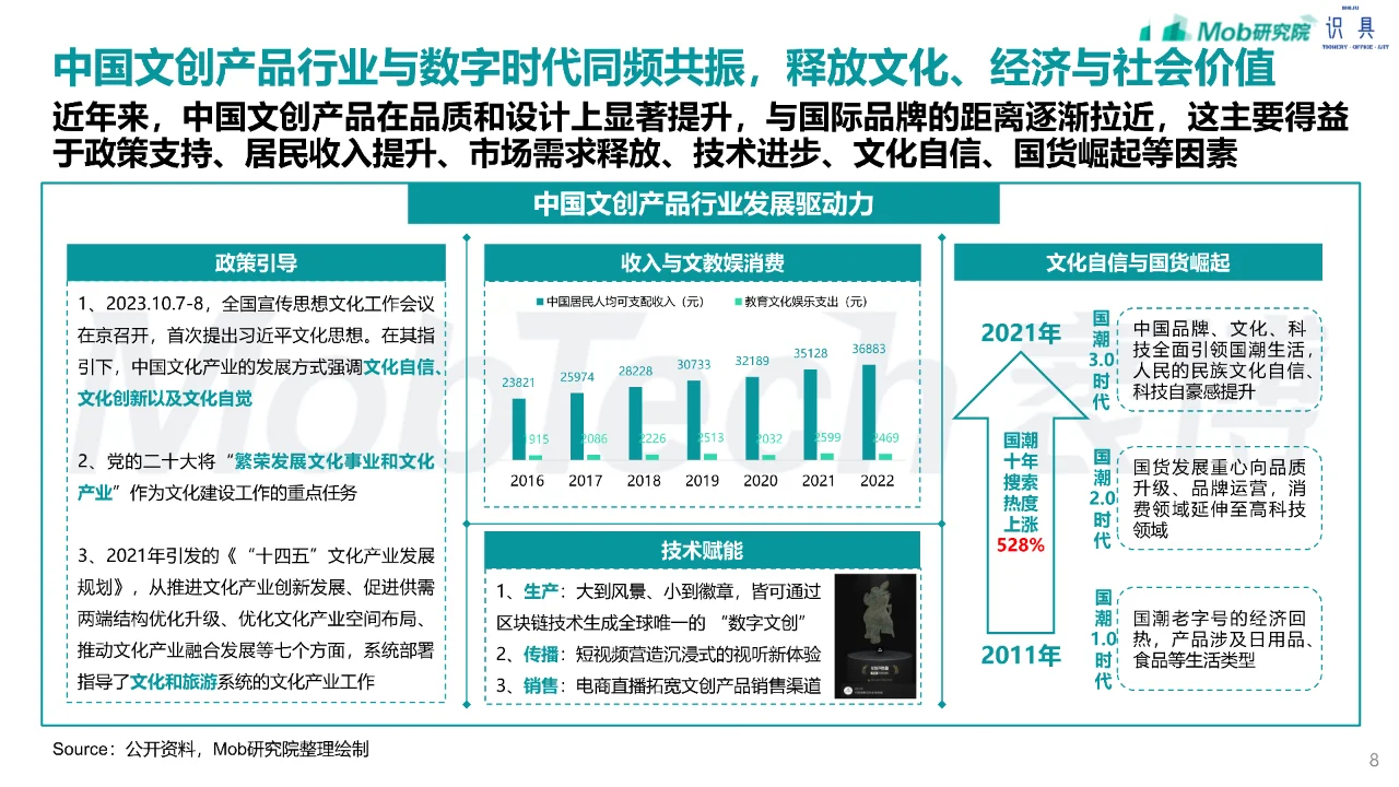 33页 | 2024年文创行业趋势研究报告