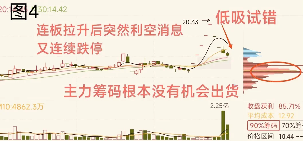 遇到这种跌停等一等： 看似高危，实则机会！