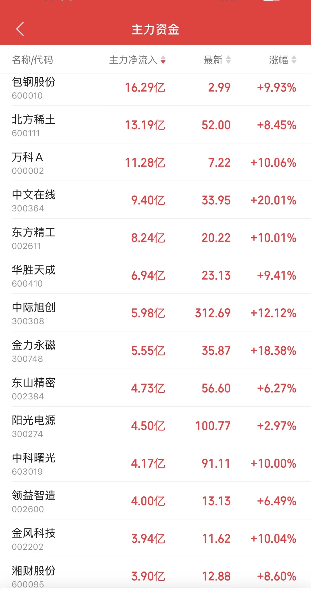 8.25日11:30主力资金流入和流出