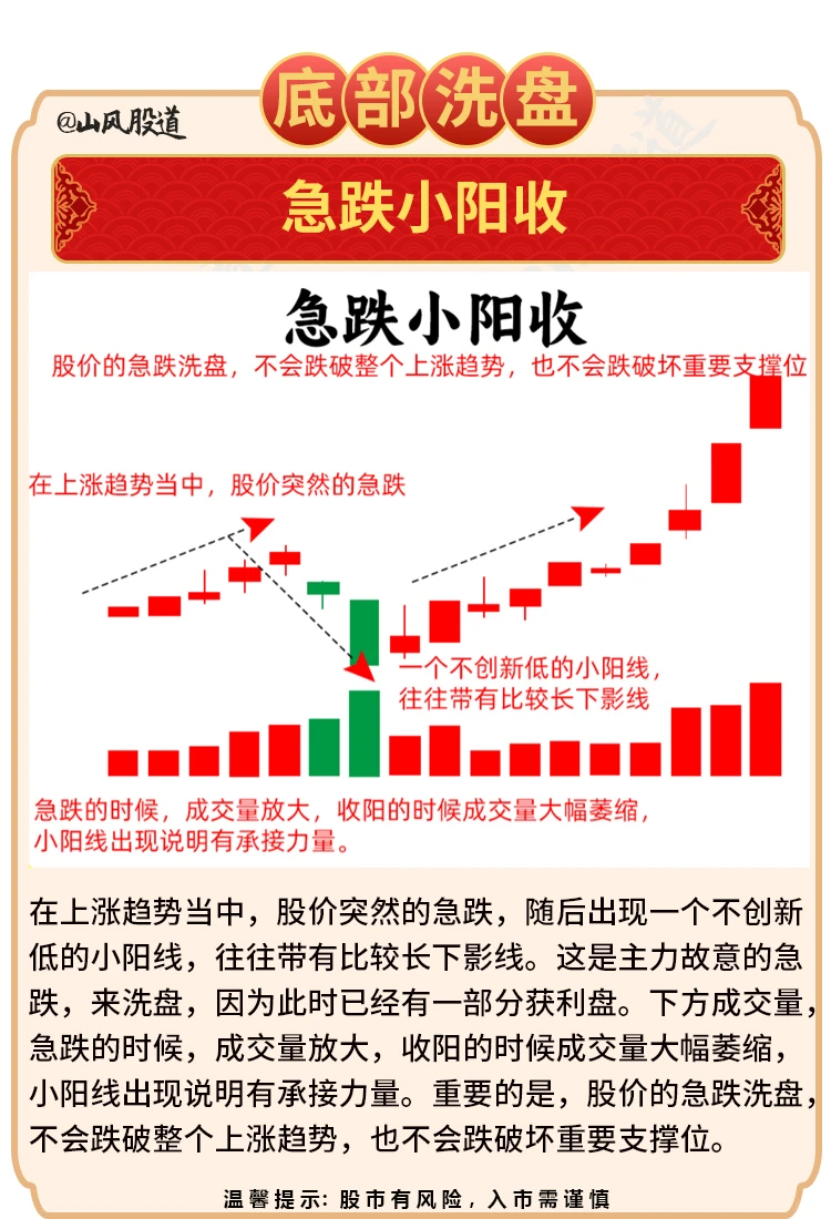 ? 六种底部洗盘形态 短线必修课