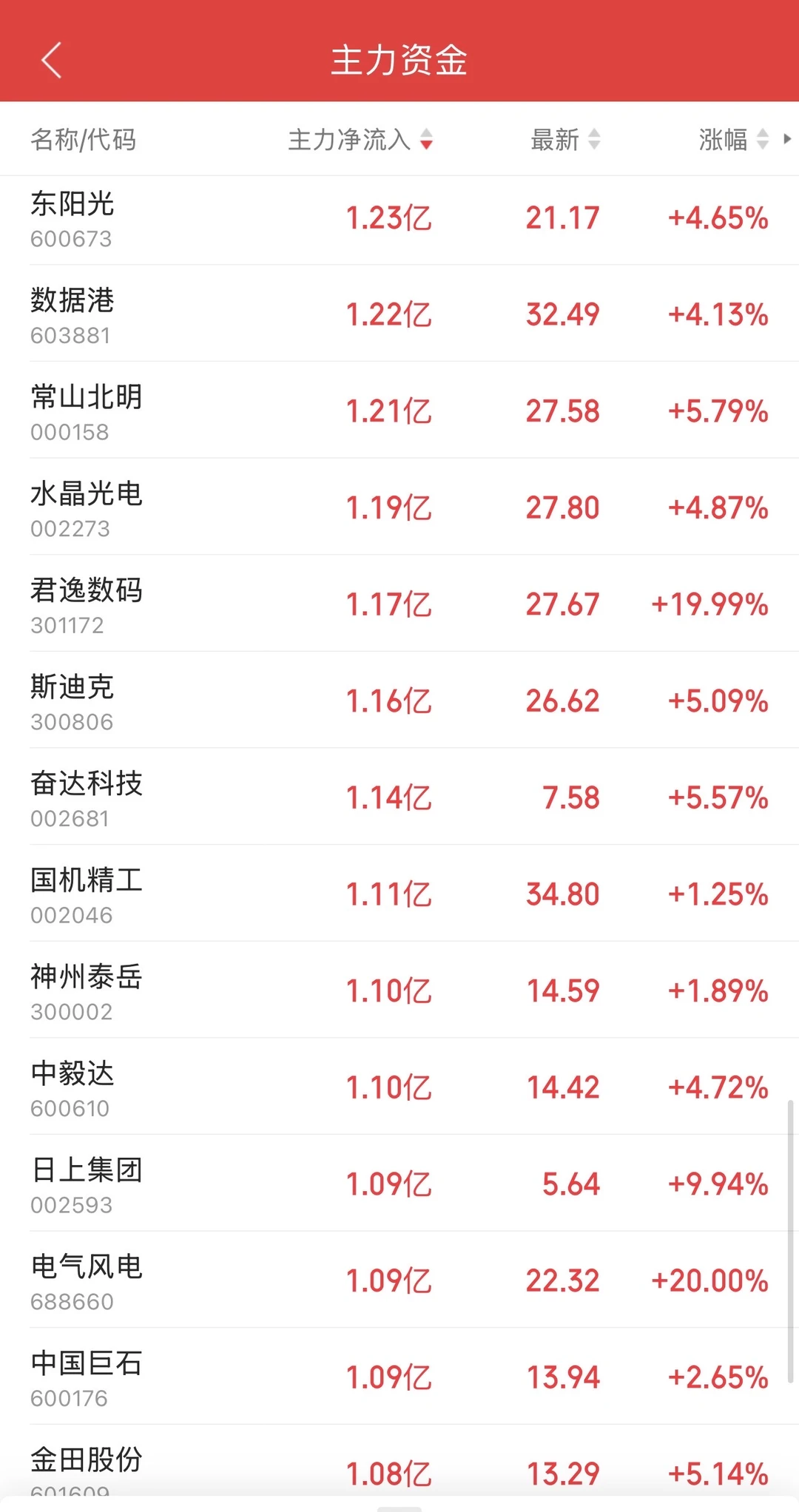 8.26日11:30主力资金流入及流出