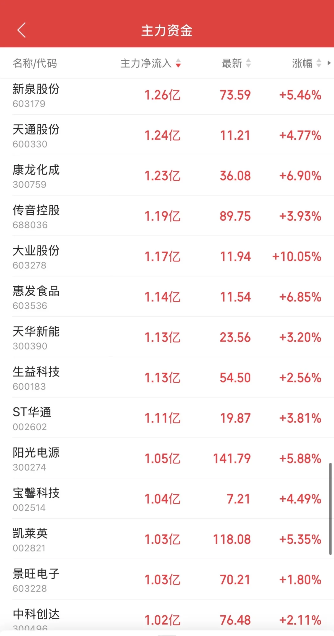 9.15日11:30主力资金流入及流出