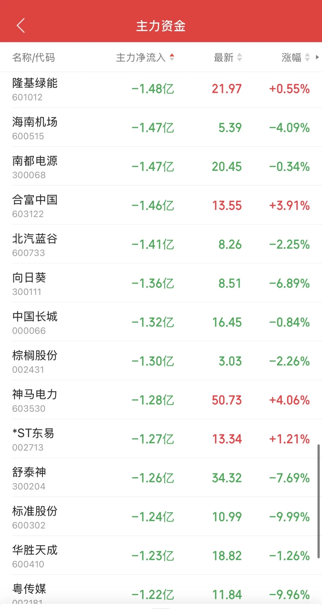 11.6日11:30主力资金流入及流出