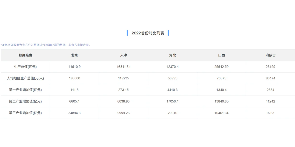 华北视界：2022年华北地区经济增长数据分析